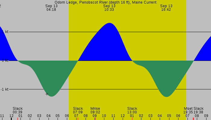 Tide graph for Odom Ledge, Penobscot River (depth 16 ft), Maine Current