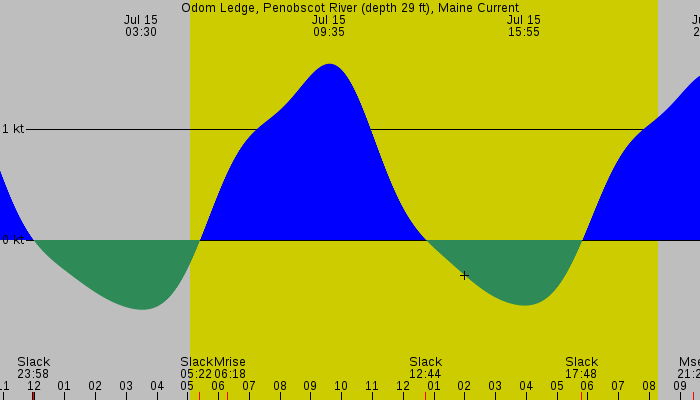Tide graph for Odom Ledge, Penobscot River (depth 29 ft), Maine Current