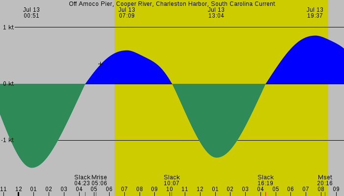 Tide graph for Off Amoco Pier, Cooper River, Charleston Harbor, South Carolina Current