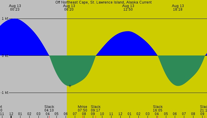 Tide graph for Off Northeast Cape, St. Lawrence Island, Alaska Current