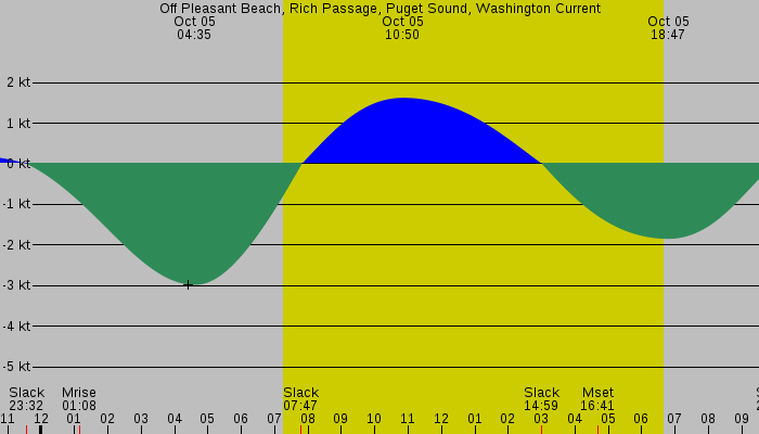 Tide graph for Off Pleasant Beach, Rich Passage, Puget Sound, Washington Current