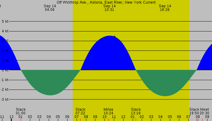 Tide graph for Off Winthrop Ave., Astoria, East River, New York Current