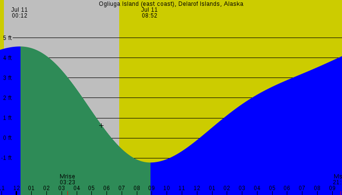 Tide graph for Ogliuga Island (east coast), Delarof Islands, Alaska