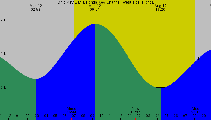 Tide graph for Ohio Key-Bahia Honda Key Channel, west side, Florida
