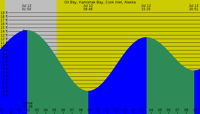 Tide graph for Oil Bay, Kamishak Bay, Cook Inlet, Alaska