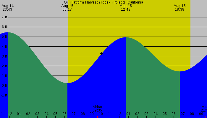 Tide graph for Oil Platform Harvest (Topex Project), California