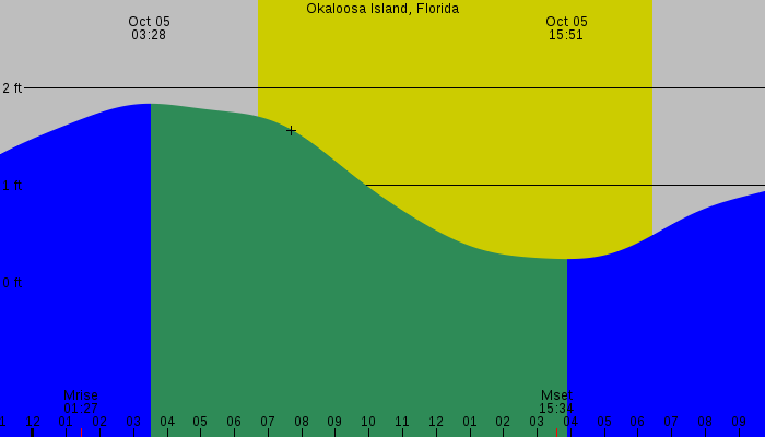 Tide graph for Okaloosa Island, Florida