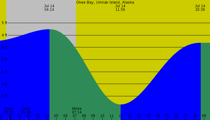 Tide graph for Okee Bay, Umnak Island, Alaska