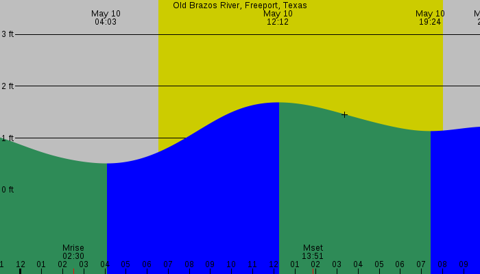 Tide graph for Old Brazos River, Freeport, Texas