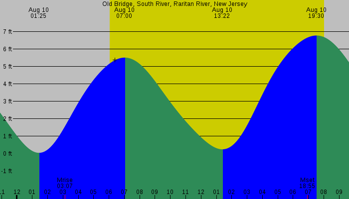 Tide graph for Old Bridge, South River, Raritan River, New Jersey