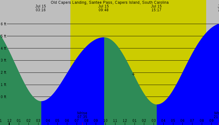 Tide graph for Old Capers Landing, Santee Pass, Capers Island, South Carolina