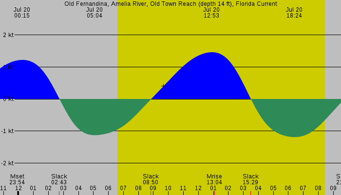 Tide graph for Old Fernandina, Amelia River, Old Town Reach (depth 14 ft), Florida Current