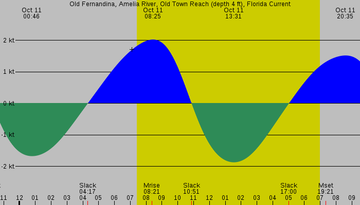 Tide graph for Old Fernandina, Amelia River, Old Town Reach (depth 4 ft), Florida Current
