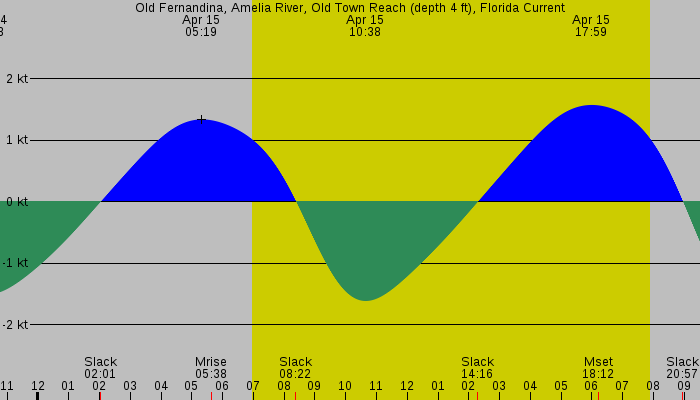 Tide graph for Old Fernandina, Amelia River, Old Town Reach (depth 4 ft), Florida Current