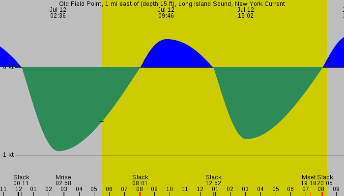 Tide graph for Old Field Point, 1 mi east of (depth 15 ft), Long Island Sound, New York Current