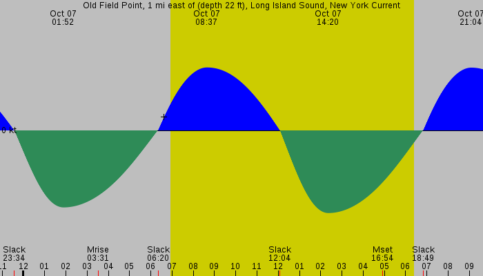Tide graph for Old Field Point, 1 mi east of (depth 22 ft), Long Island Sound, New York Current
