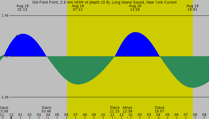 Tide graph for Old Field Point, 2.9 nmi NNW of (depth 15 ft), Long Island Sound, New York Current
