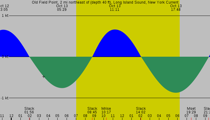 Tide graph for Old Field Point, 2 mi northeast of (depth 40 ft), Long Island Sound, New York Current