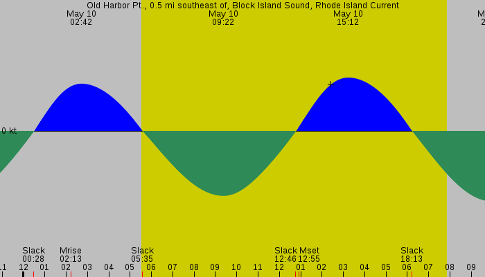 Tide graph for Old Harbor Pt., 0.5 mi southeast of, Block Island Sound, Rhode Island Current