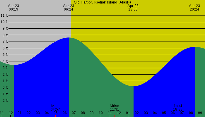 Tide graph for Old Harbor, Kodiak Island, Alaska
