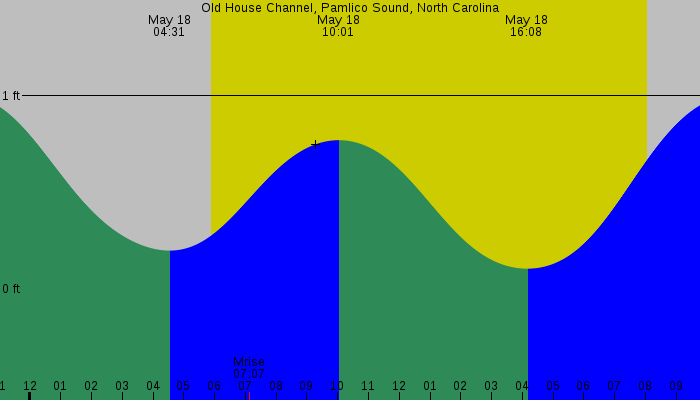 Tide graph for Old House Channel, Pamlico Sound, North Carolina