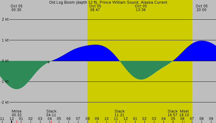 Tide graph for Old Log Boom (depth 12 ft), Prince William Sound, Alaska Current