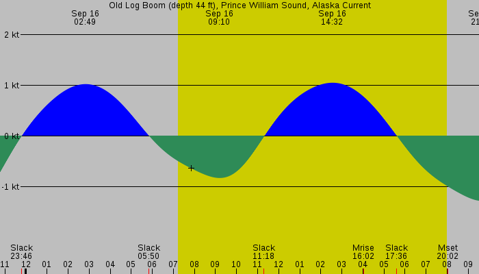 Tide graph for Old Log Boom (depth 44 ft), Prince William Sound, Alaska Current