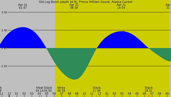Tide graph for Old Log Boom (depth 44 ft), Prince William Sound, Alaska Current