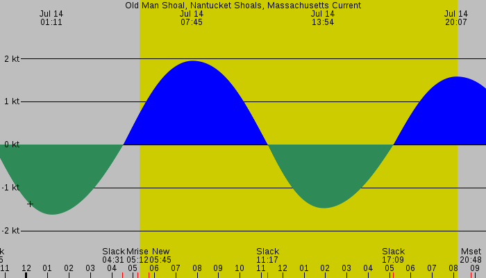 Tide graph for Old Man Shoal, Nantucket Shoals, Massachusetts Current