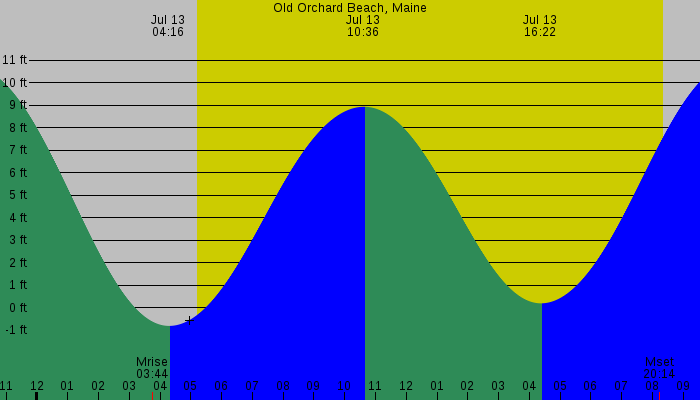 Tide graph for Old Orchard Beach, Maine