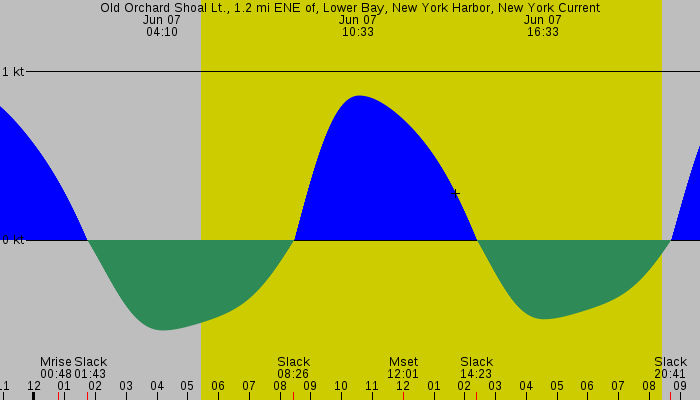 Tide graph for Old Orchard Shoal Lt., 1.2 mi ENE of, Lower Bay, New York Harbor, New York Current