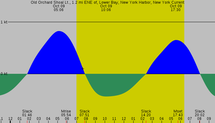 Tide graph for Old Orchard Shoal Lt., 1.2 mi ENE of, Lower Bay, New York Harbor, New York Current
