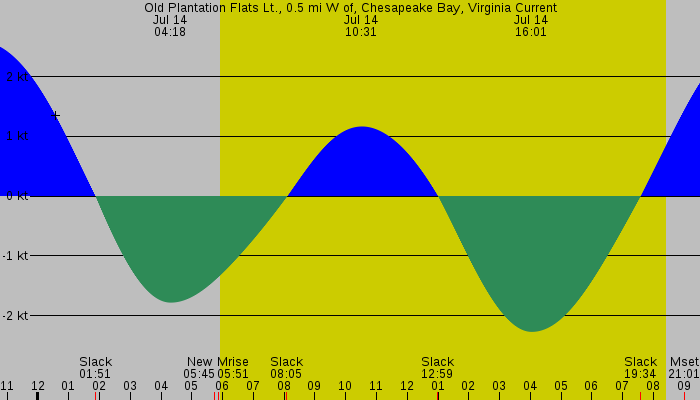 Tide graph for Old Plantation Flats Lt., 0.5 mi W of, Chesapeake Bay, Virginia Current