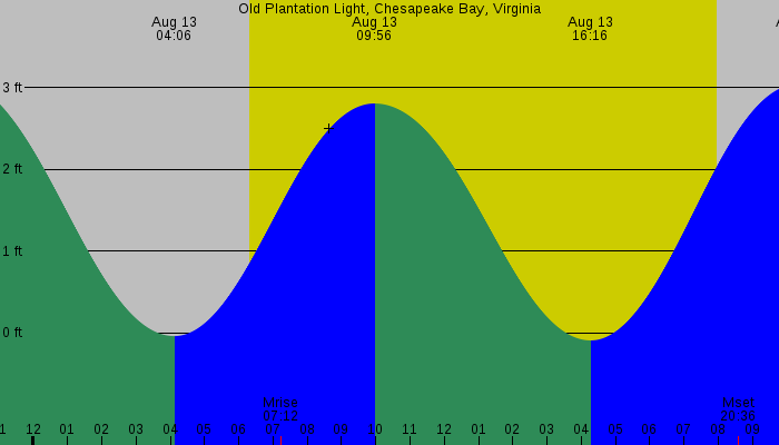Tide graph for Old Plantation Light, Chesapeake Bay, Virginia