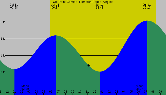 Tide graph for Old Point Comfort, Hampton Roads, Virginia
