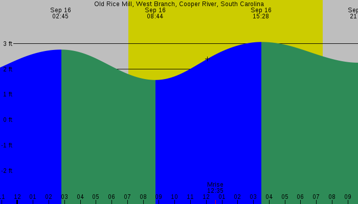 Tide graph for Old Rice Mill, West Branch, Cooper River, South Carolina