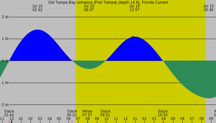 Tide graph for Old Tampa Bay entrance (Port Tampa) (depth 16 ft), Florida Current