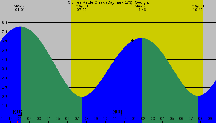 Tide graph for Old Tea Kettle Creek (Daymark 173), Georgia