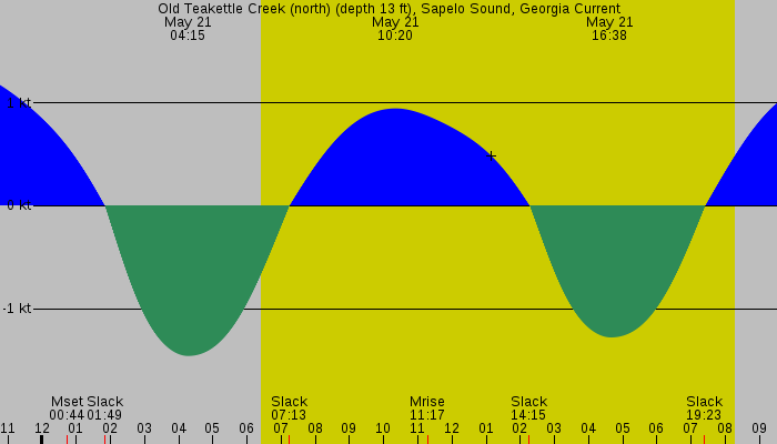 Tide graph for Old Teakettle Creek (north) (depth 13 ft), Sapelo Sound, Georgia Current