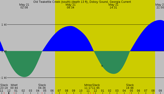 Tide graph for Old Teakettle Creek (south) (depth 13 ft), Doboy Sound, Georgia Current