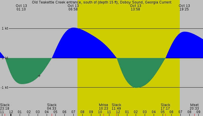 Tide graph for Old Teakettle Creek entrance, south of (depth 15 ft), Doboy Sound, Georgia Current