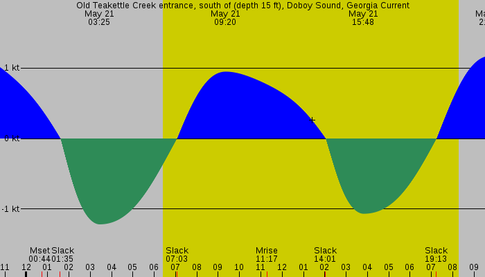Tide graph for Old Teakettle Creek entrance, south of (depth 15 ft), Doboy Sound, Georgia Current