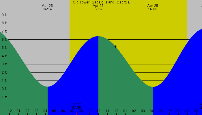 Tide graph for Old Tower, Sapelo Island, Georgia