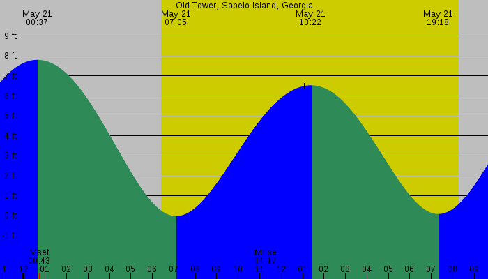 Tide graph for Old Tower, Sapelo Island, Georgia