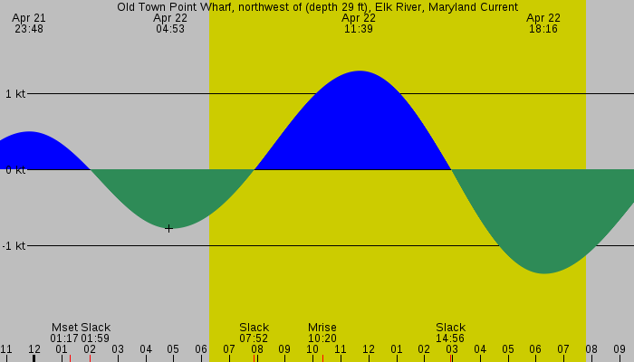 Tide graph for Old Town Point Wharf, northwest of (depth 29 ft), Elk River, Maryland Current