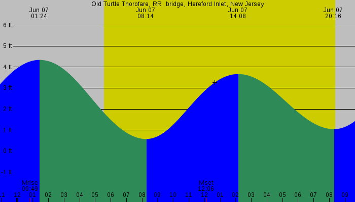 Tide graph for Old Turtle Thorofare, RR. bridge, Hereford Inlet, New Jersey