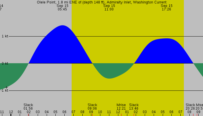 Tide graph for Olele Point, 1.8 mi ENE of (depth 148 ft), Admiralty Inlet, Washington Current