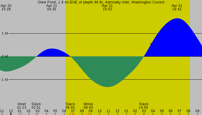 Tide graph for Olele Point, 1.8 mi ENE of (depth 66 ft), Admiralty Inlet, Washington Current