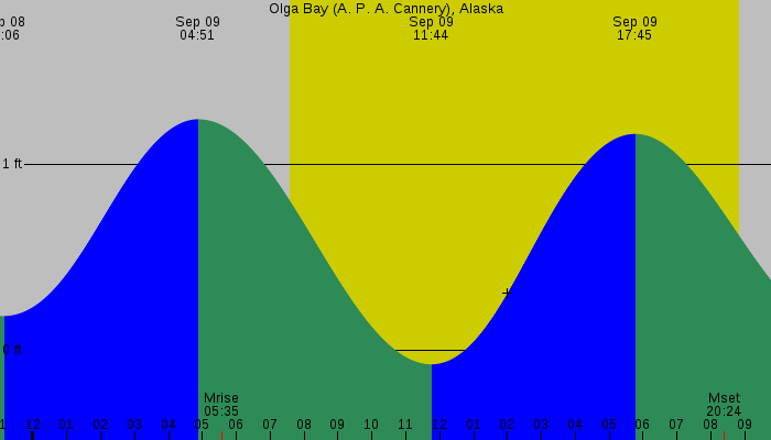 Tide graph for Olga Bay (A. P. A. Cannery), Alaska