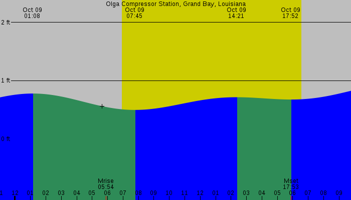 Tide graph for Olga Compressor Station, Grand Bay, Louisiana